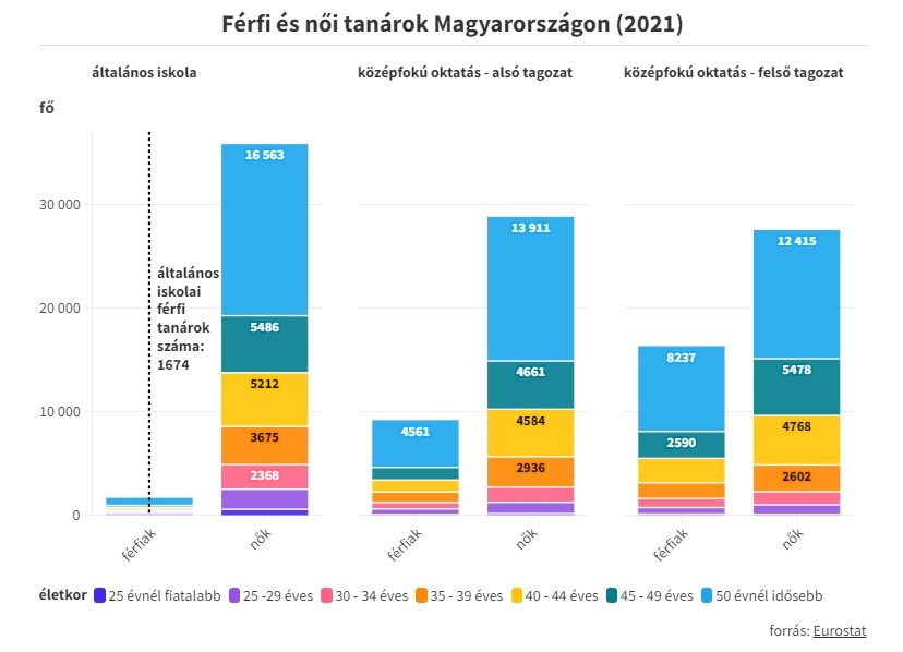 Alig van férfi általános iskolai pedagógus az országban