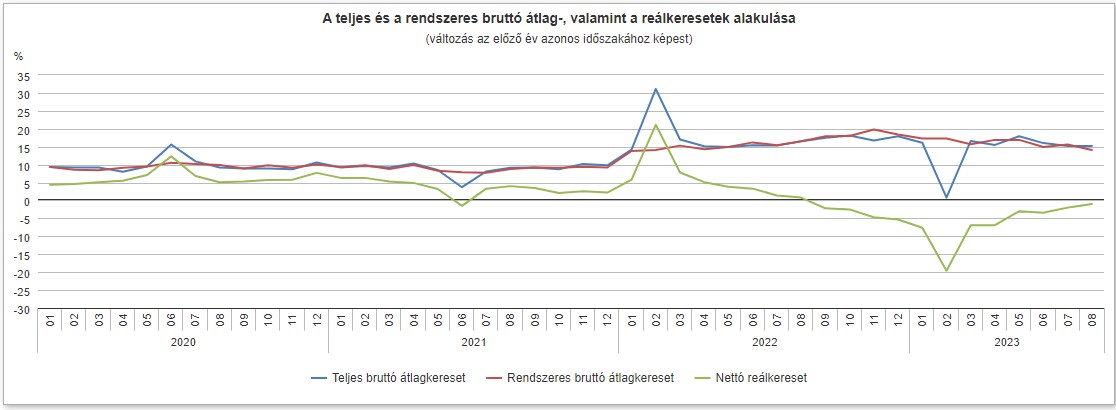 Így változott a bruttó átlagkereset 2020 és 2023 augusztusa között Magyarországon 