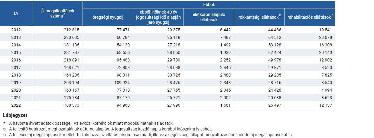 Az új nyugdíjmegállapítások száma 2012 és 2022 között 