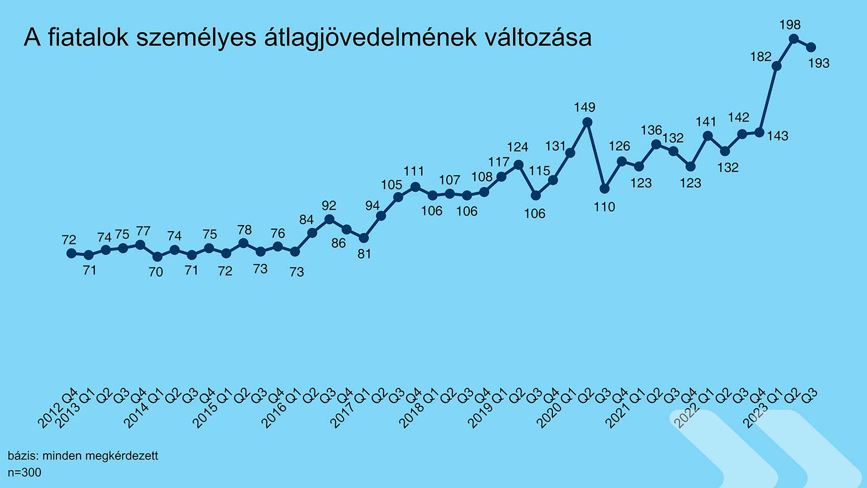 A fiatalok átlagjövedelmének változása 2012 és 2023 között