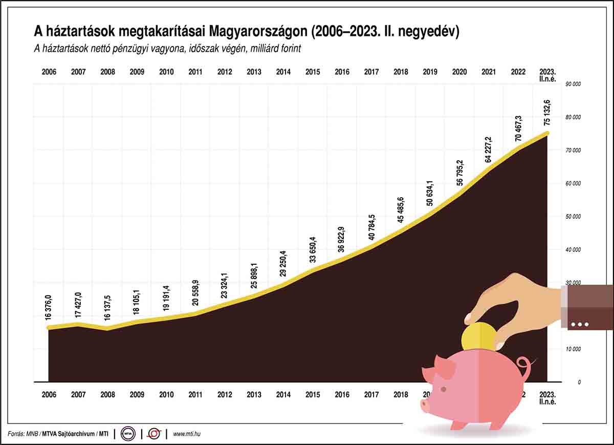 A háztartások megtakarításai Magyarországon 