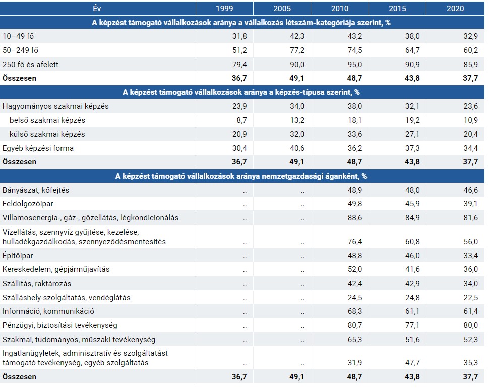 A képzést támogató vállalkozások aránya Magyarországon 