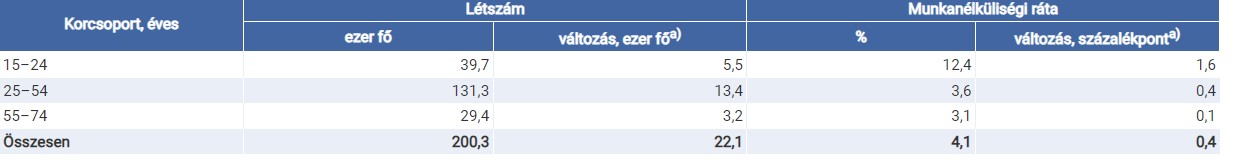 A munkanélküliség korcsoportok szerinti alakulása hazánkban 