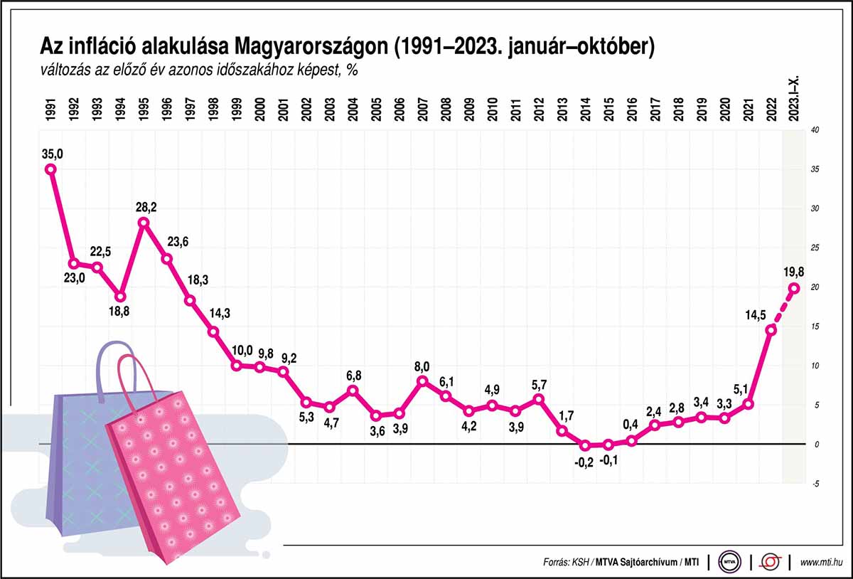 Az infláció alakulása Magyarországon, 1992-2023. január-október