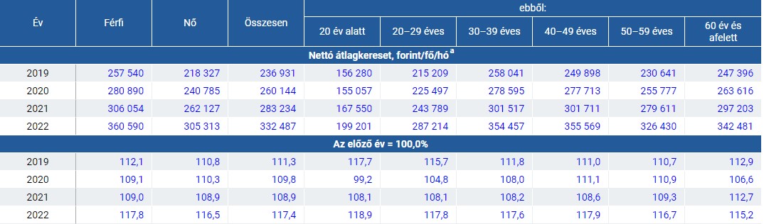 A teljes munkaidőben alkalmazásban állók átlagkeresete a főbb demográfiai jellemzők szerint