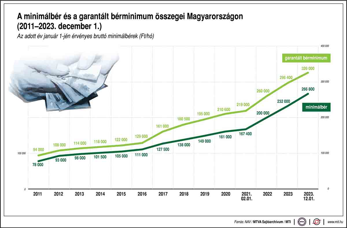 A minimálbér és a garantált bérminimum összegei Magyarországon 2023 decemberéig 