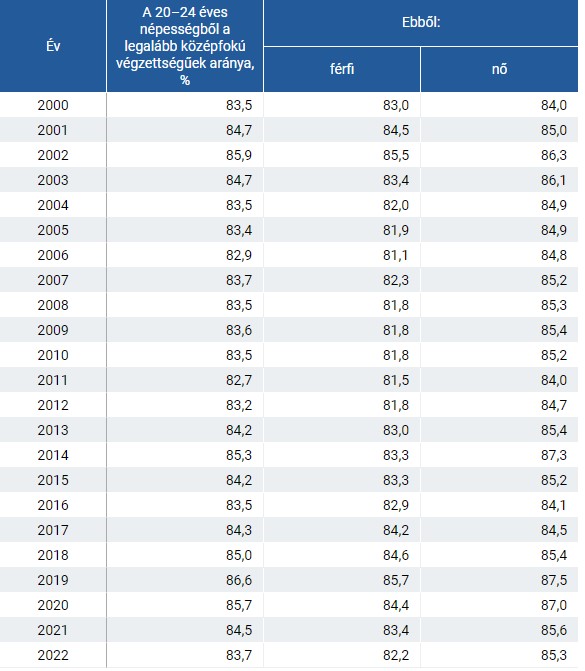 20–24 éves népességből a legalább középfokú végzettségűek aránya