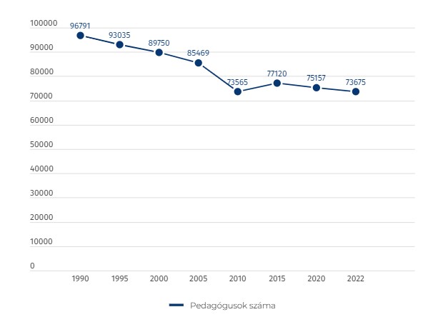 A rendszerváltás óta szinte folyamatosan csökken a pedagógusok száma
