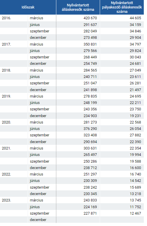 A nyilvántartott álláskeresők száma, havi adatok 