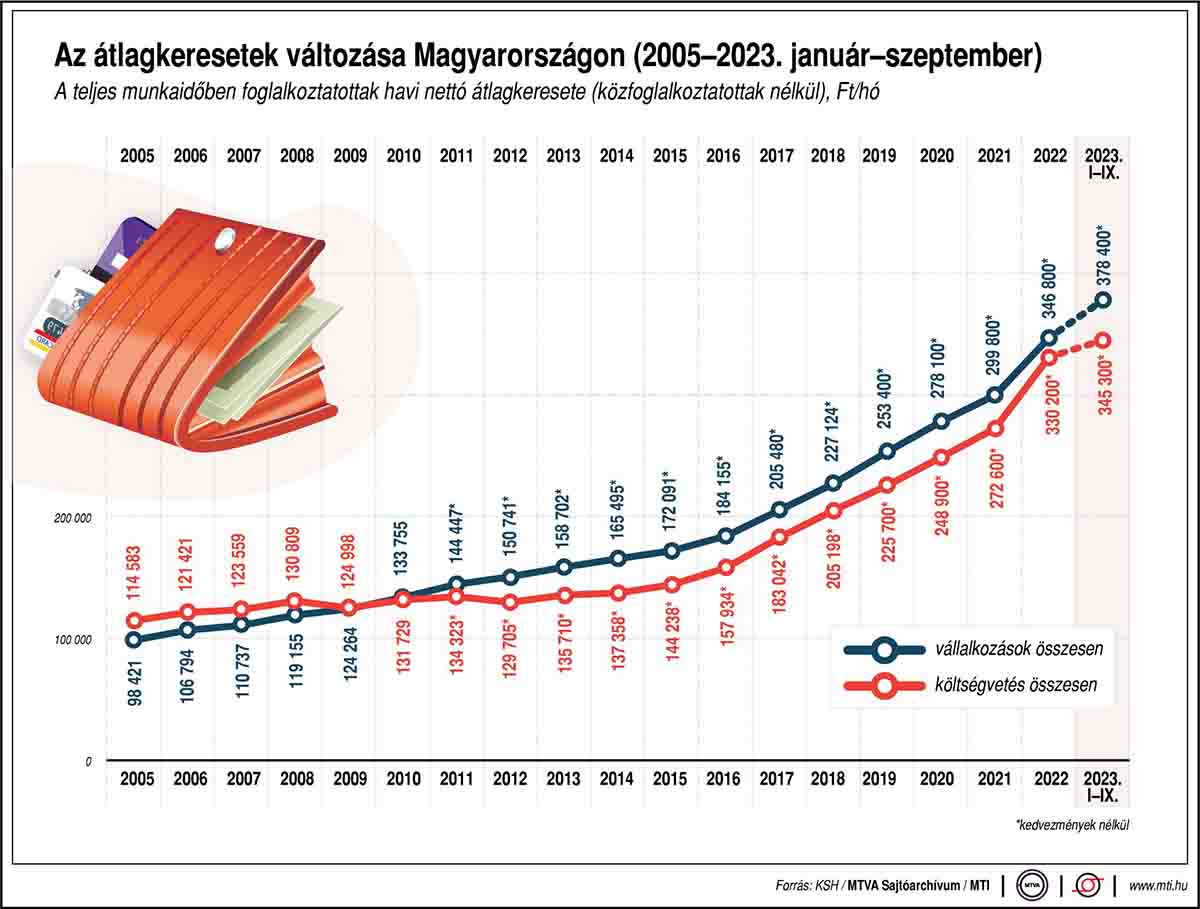 Az átlagkeresetek változása Magyarországon (2003-2023. január-szeptember)