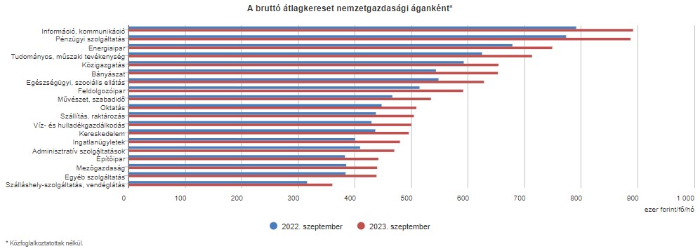 A bruttó átlagkereset nemzetgazdasági áganként