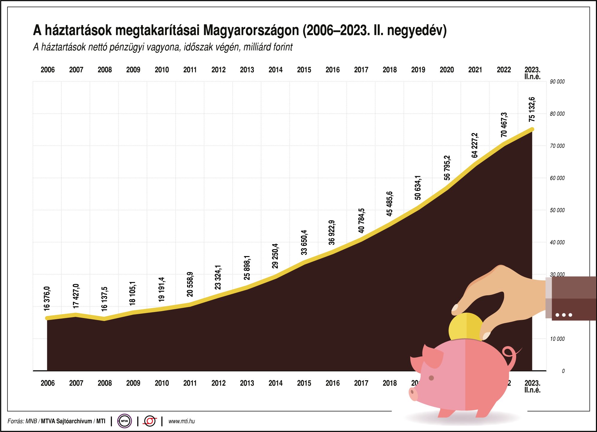 A háztartások megtakarításai Magyarországon