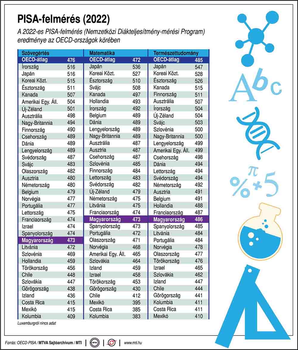 A Nemzetközi Diákteljesítmény-mérési Program 2022-es eredményei országonként