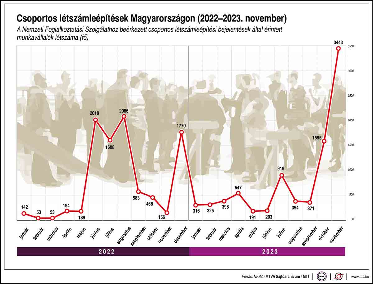 Csoportos létszámleépítések Magyarországon