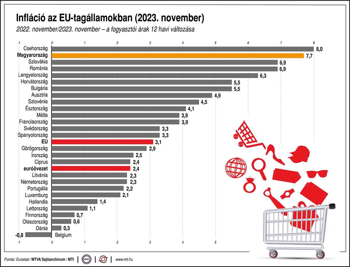 Infláció az EU-tagállamokban (2023. november)
