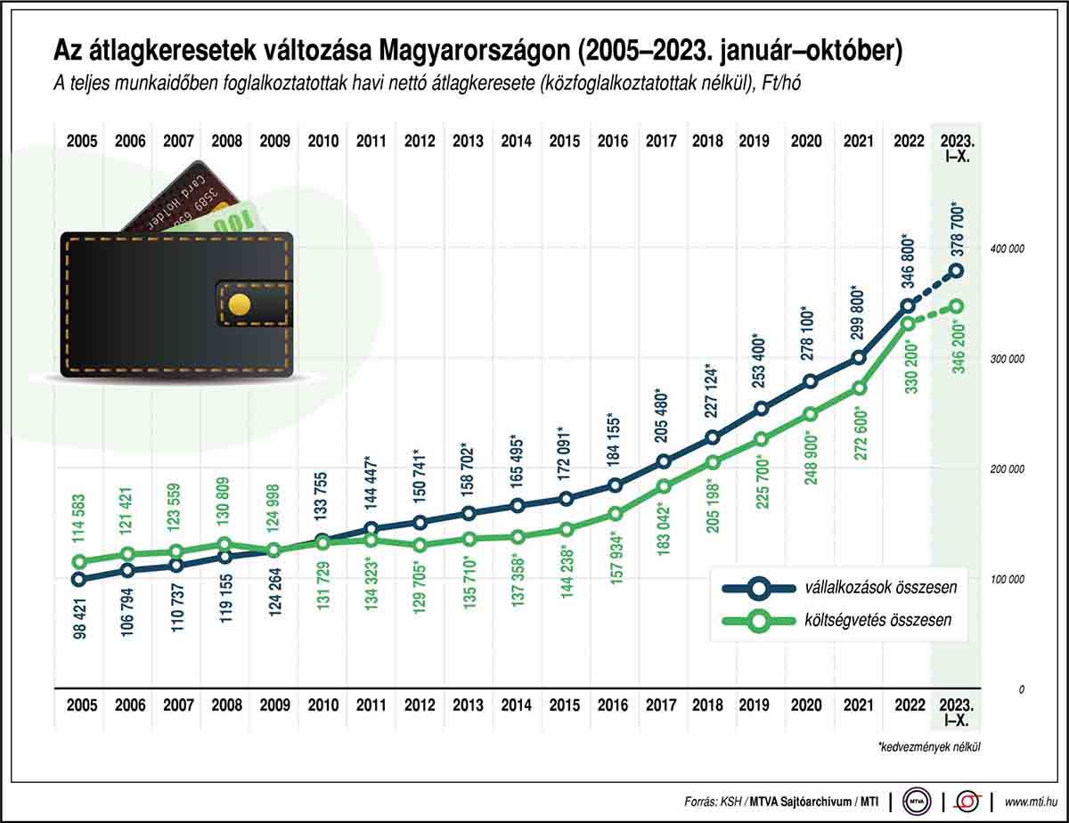 Az átlagkeresetek változása Magyarországon (2005-2023. január-október)