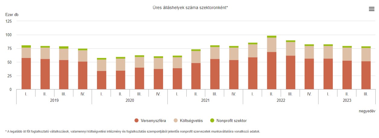 Az üres álláshelyek száma szektoronként - grafikon