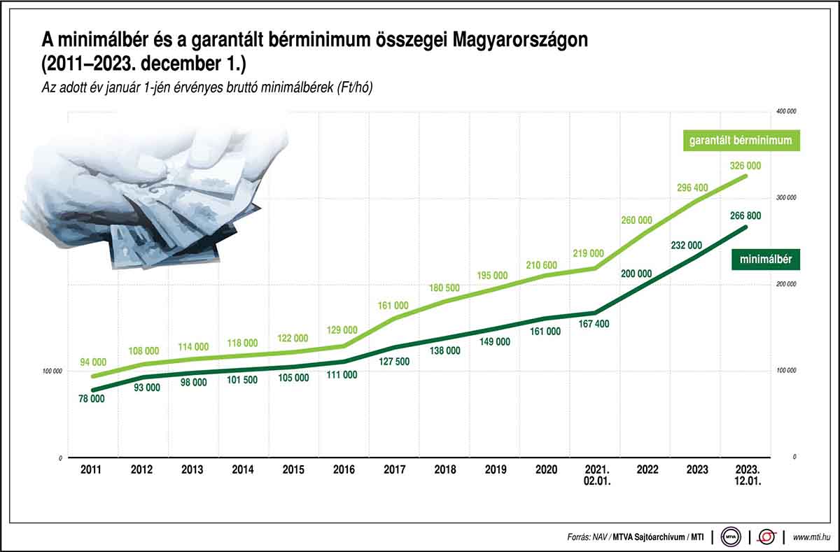 A minimálbér és a garantált bérminimum összegei Magyarországon