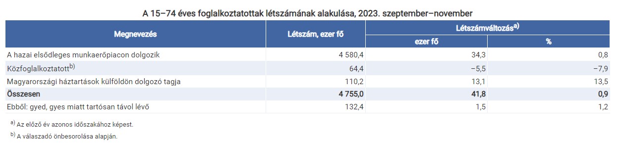 A 15-74 éves foglalkoztatottak létszámának alakulása