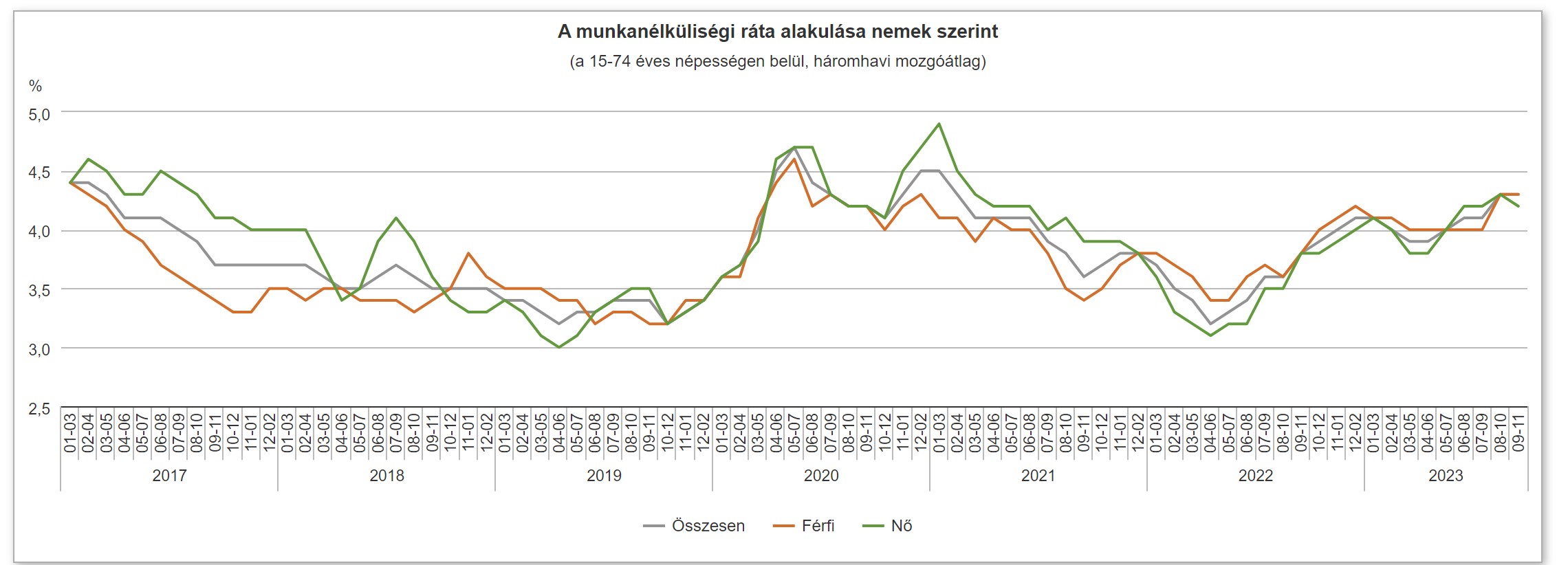 A munkanélküliség alakulása nemek szerint 