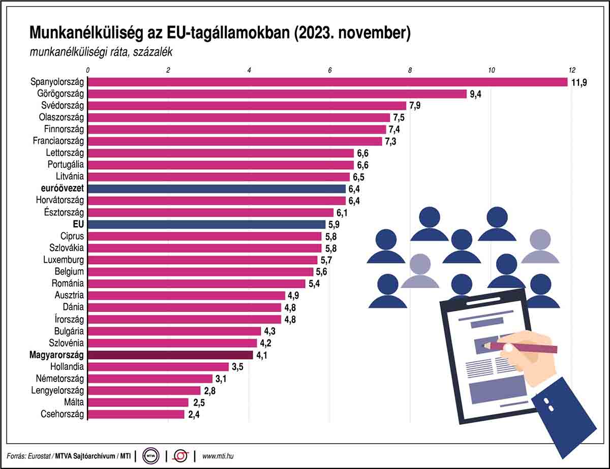 Ezekben az EU-s országokban volt a legmagasabb a munkanélküliség - grafikon