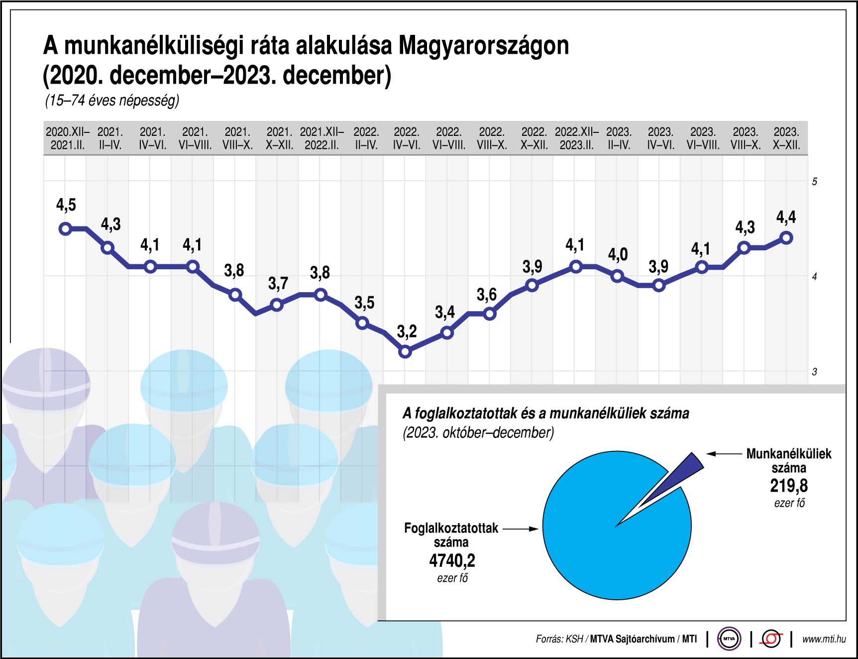 A munkanélküliségi ráta alakulása az elmúlt 3 évben - grafikon 