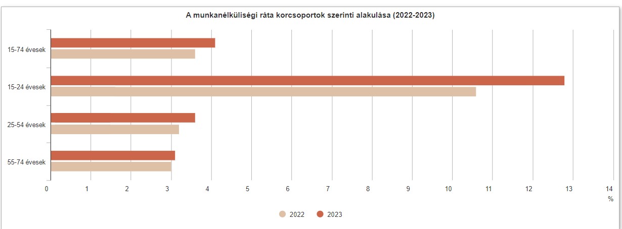 A munkanélküliségi ráta alakulása korcsoportok szerint 