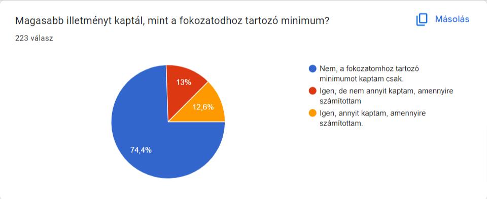 Pedagógus-béremelés: eddig a legtöbben nem azt kapták, amire számítottak 