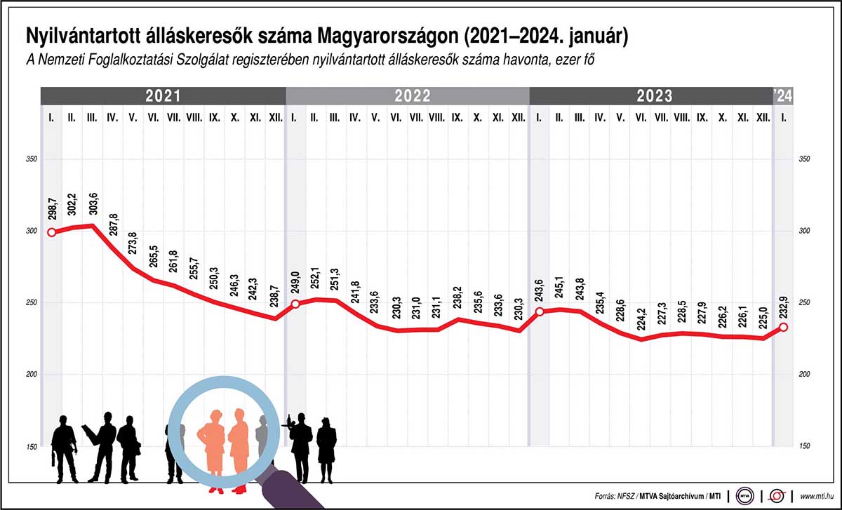 A Nemzeti Foglalkoztatási Szolgálat regiszterében nyilvántartott álláskeresők száma, ezer fő.