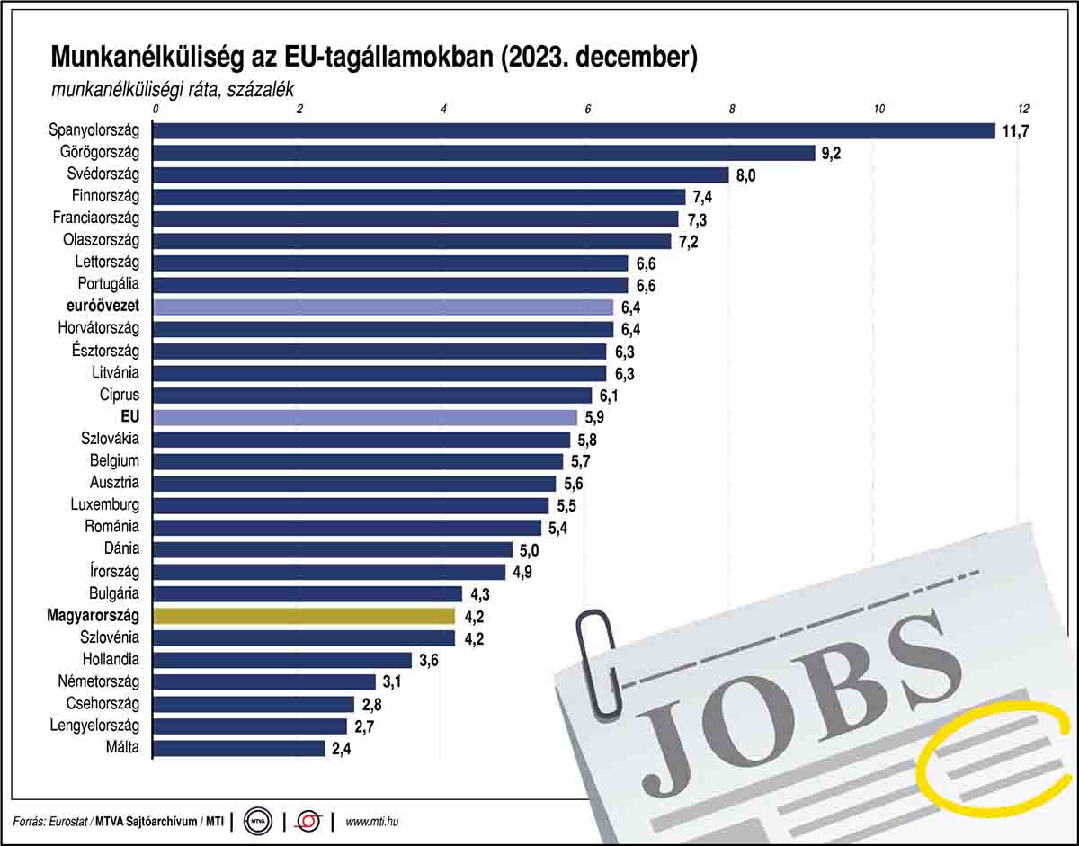 Munkanélküliség az EU-tagállamokban: Spanyolország és Görögország az élen - grafikon 