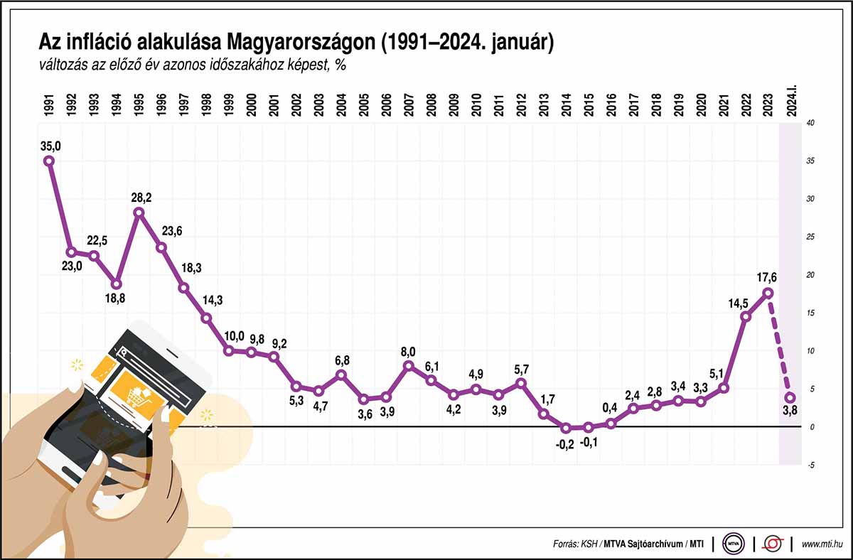 Az infláció alakulása Magyarországon 2024 januárjáig