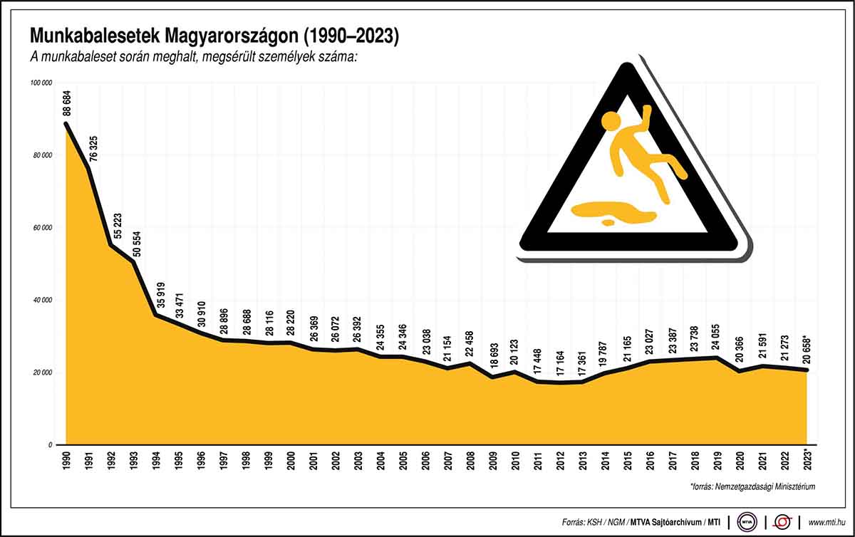 Grafikonon a munkabalesetek számának alakulása Magyarországon