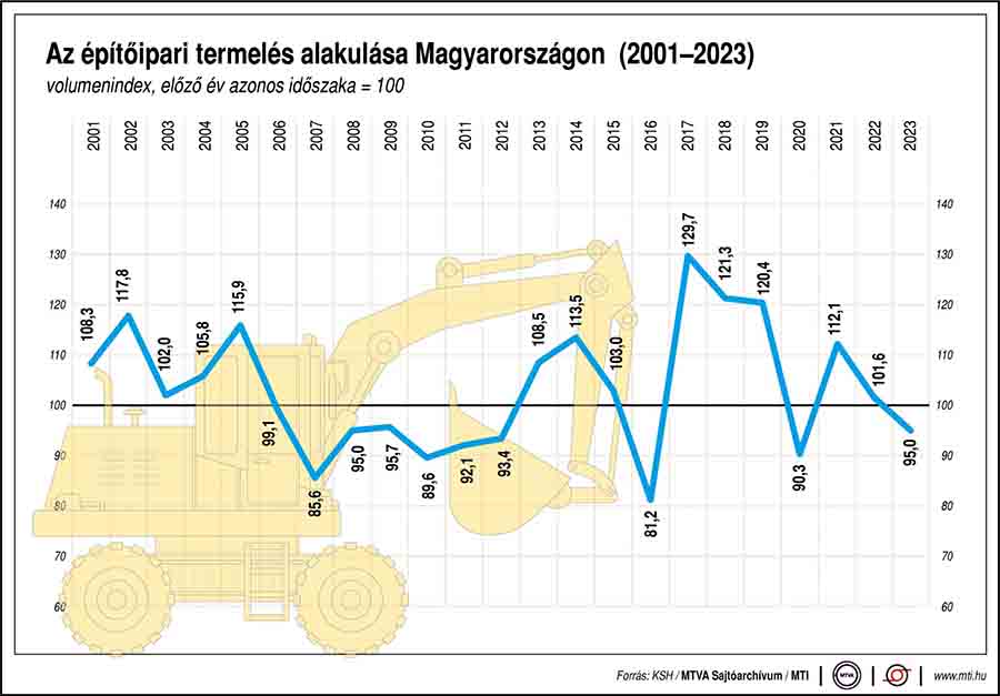 Így alakult az építőipari termelés 2023 végéig