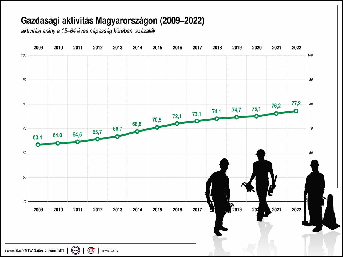 Grafikonon a gazdasági aktivitás Magyarországon 2009 és 2022 között-