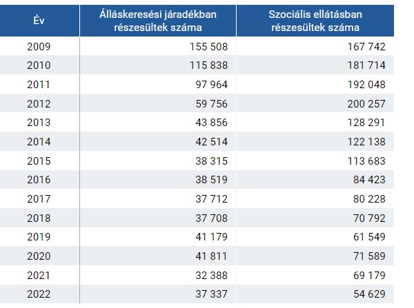 Az álláskeresők támogatásának alakulása