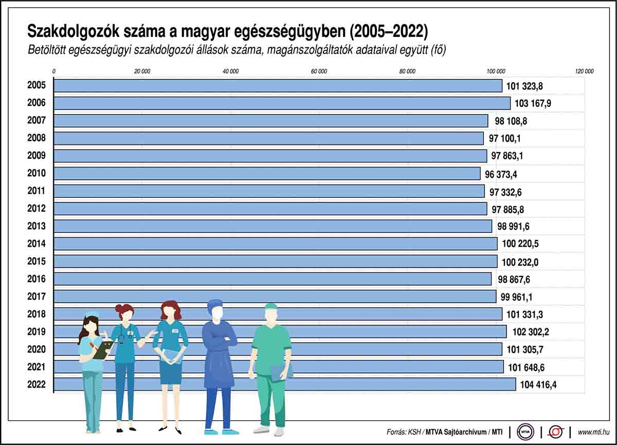 Szakdolgozók száma a magyar egészségügyben - grafikon 