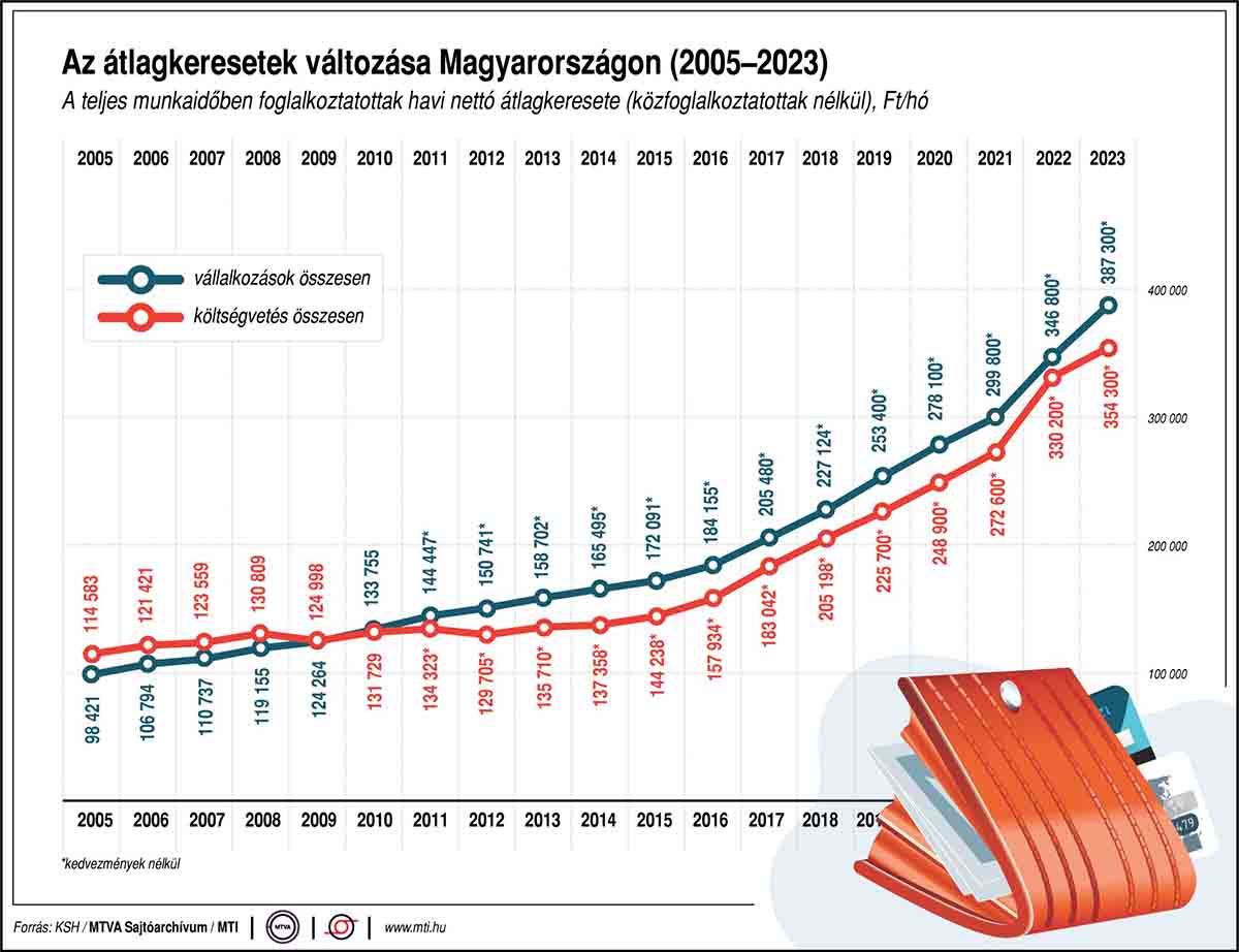 Az átlagkeresetek változása Magyarországon 2003 és 2023 között 