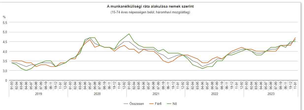 Ismét csökkent a foglalkoztatottak száma hazánkban