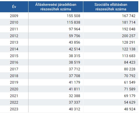 Az álláskeresők támogatásának alakulása 2009 és 2023 között 