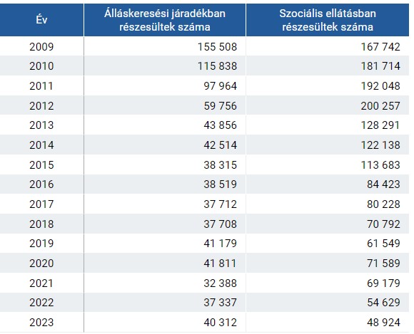 Az álláskeresők támogatásának alakulása 2009 és 2023 között 