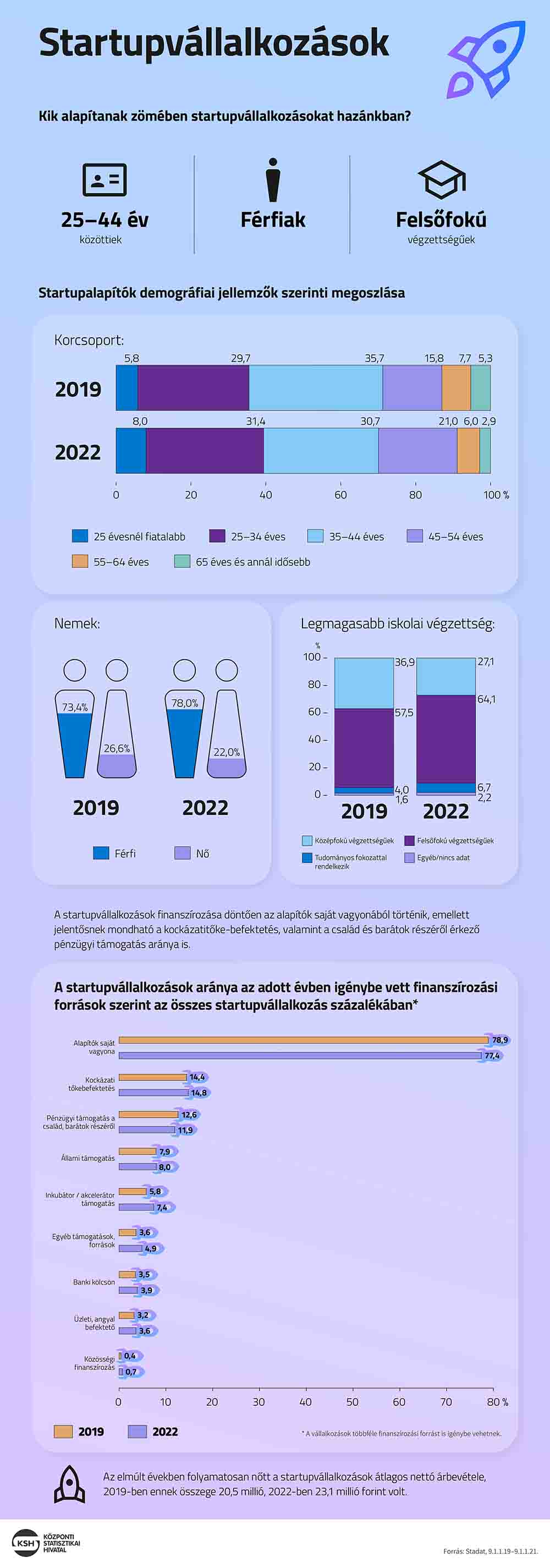 Kik alapítanak zömében startupvállalkozásokat hazánkban?