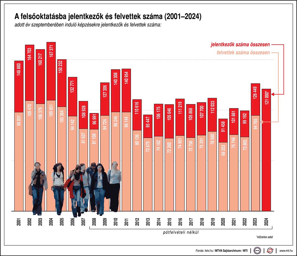 A felsőoktatásba jelentkezők és felvettek száma