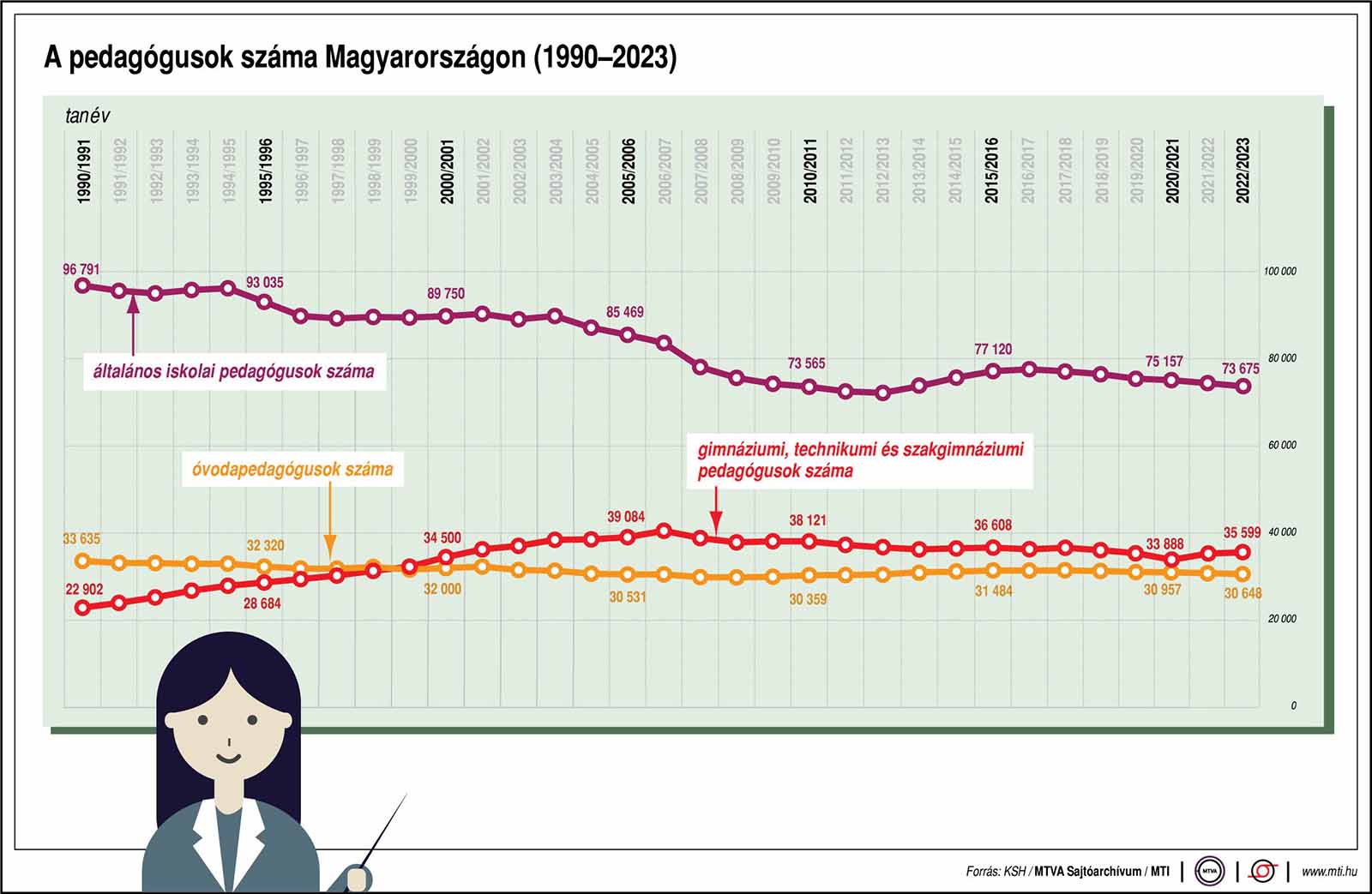A pedagógusok száma Magyarországon (1990-2023)