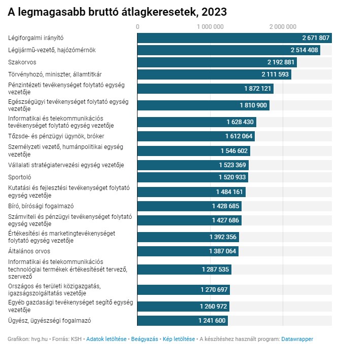 Ezek voltak a legjobban fizetett szakmák 2023-ban