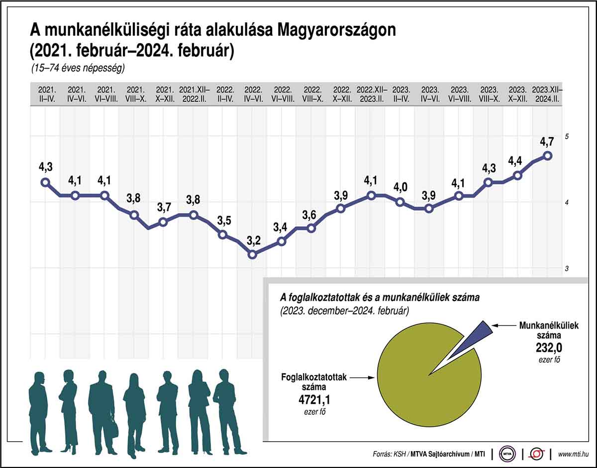 A munkanélküliségi ráta alakulása Magyarországon - grafikon 