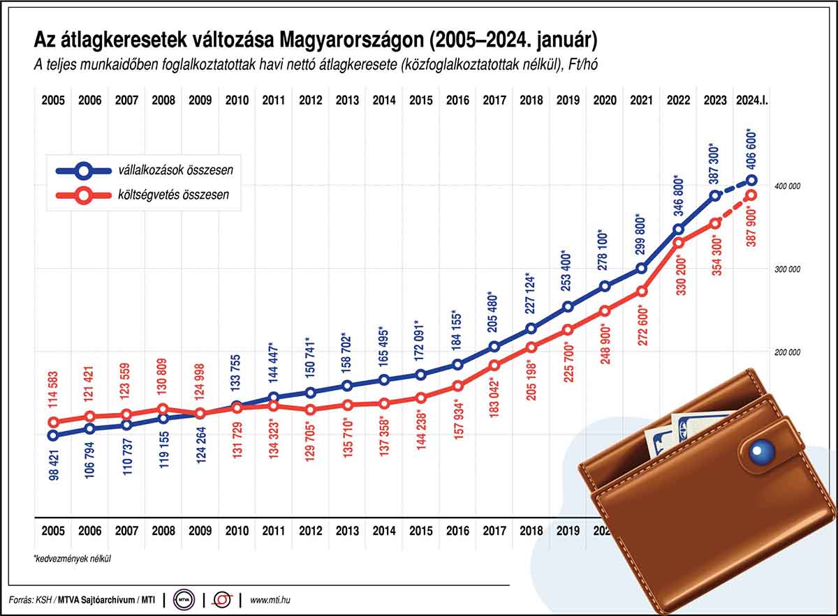 Az átlagkeresetek változása Magyarországon (2003-2024. január)
