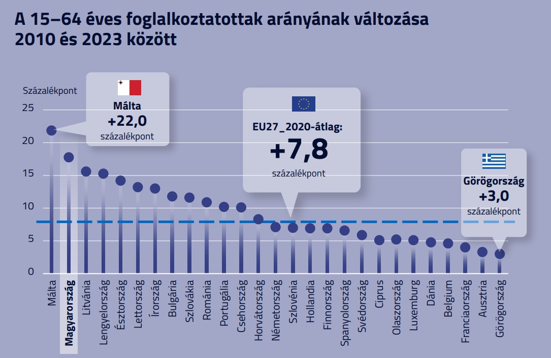 A 15–64 éves foglalkoztatottak arányának változása 2010 és 2023 között