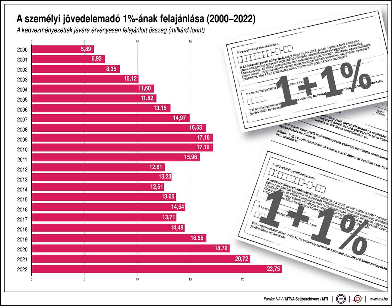 A személyi jövedelemadó 1 százalékának felajánlása 2000 és 2022 között