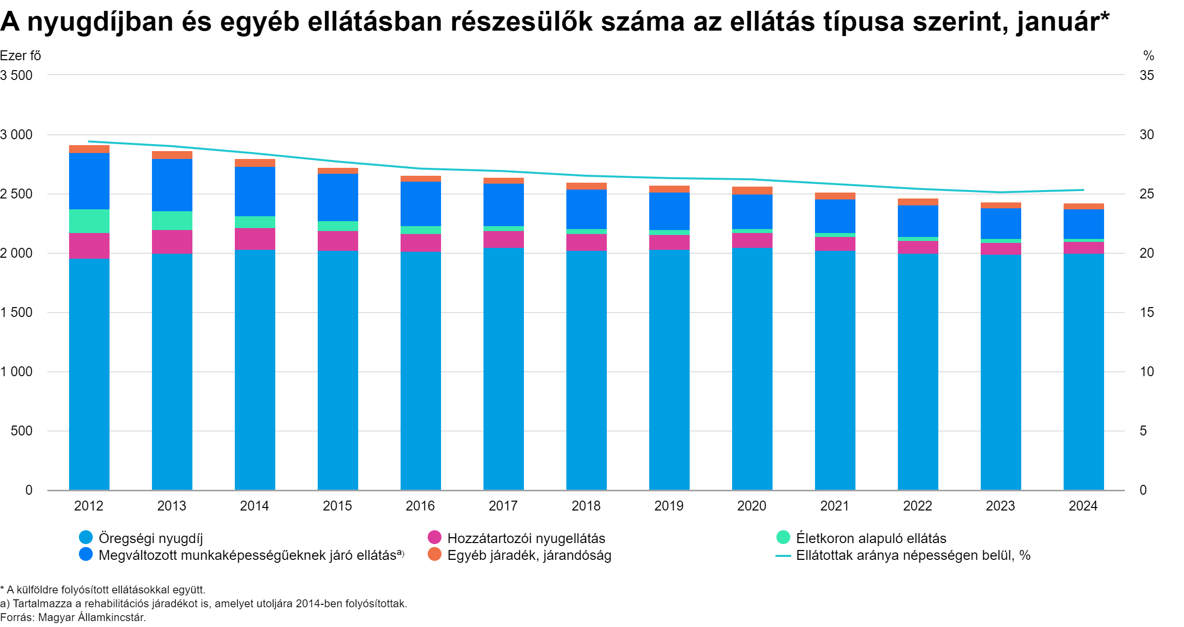 Megérkeztek a friss adatok a magyar nyugdíjakról - 24 ezren 600 ezer forintnál is több nyugdíjat kapnak