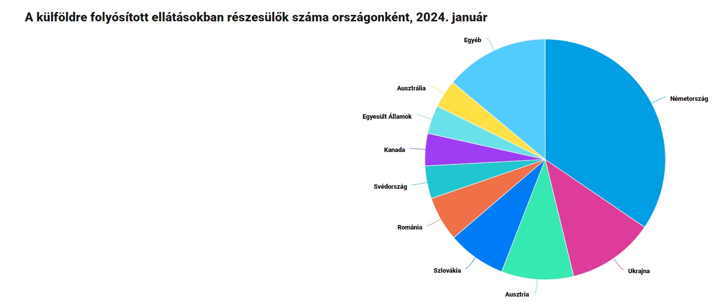 Megérkeztek a friss adatok a magyar nyugdíjakról - 24 ezren 600 ezer forintnál is több nyugdíjat kapnak